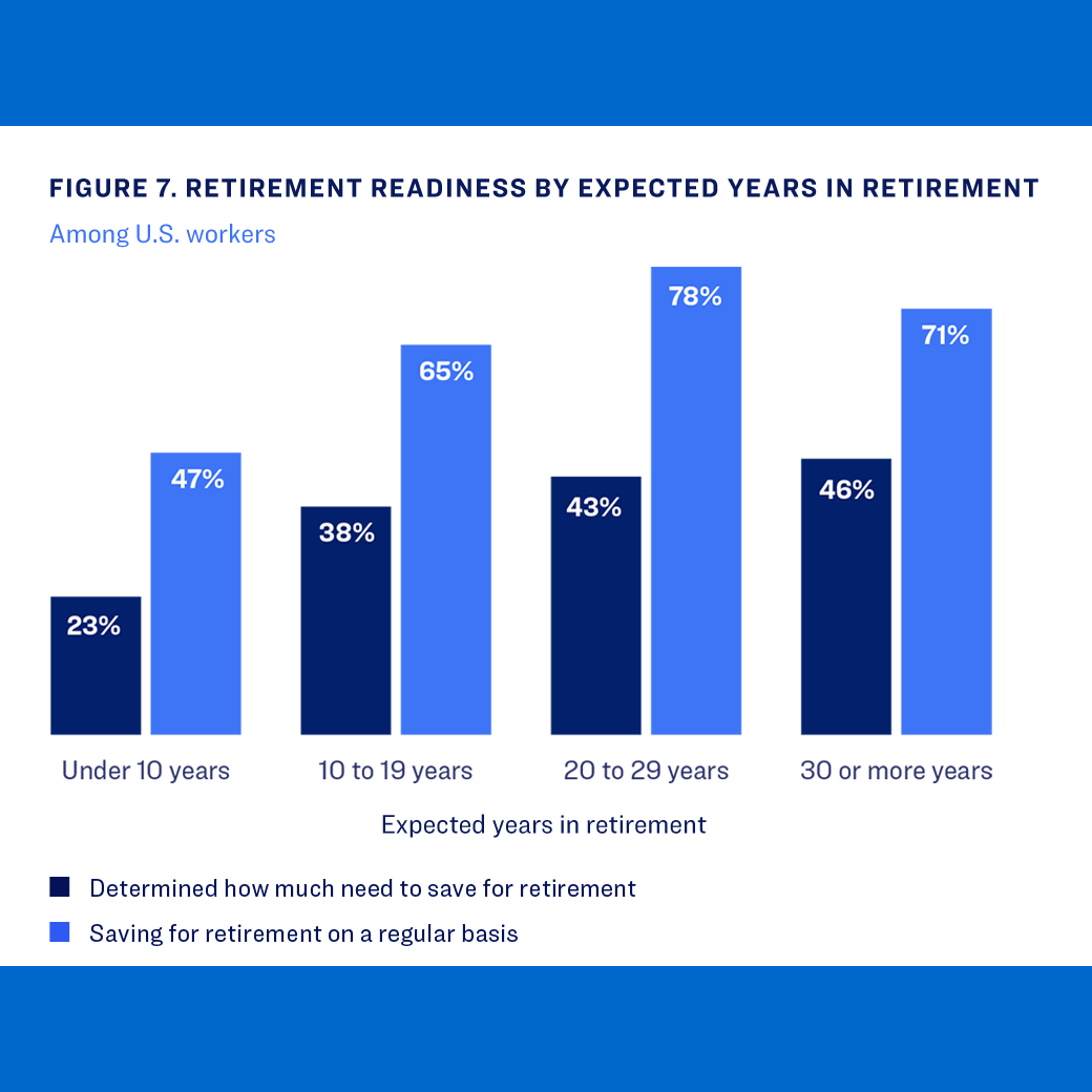Retirement readiness by expected years in retirement among U.S. workers.