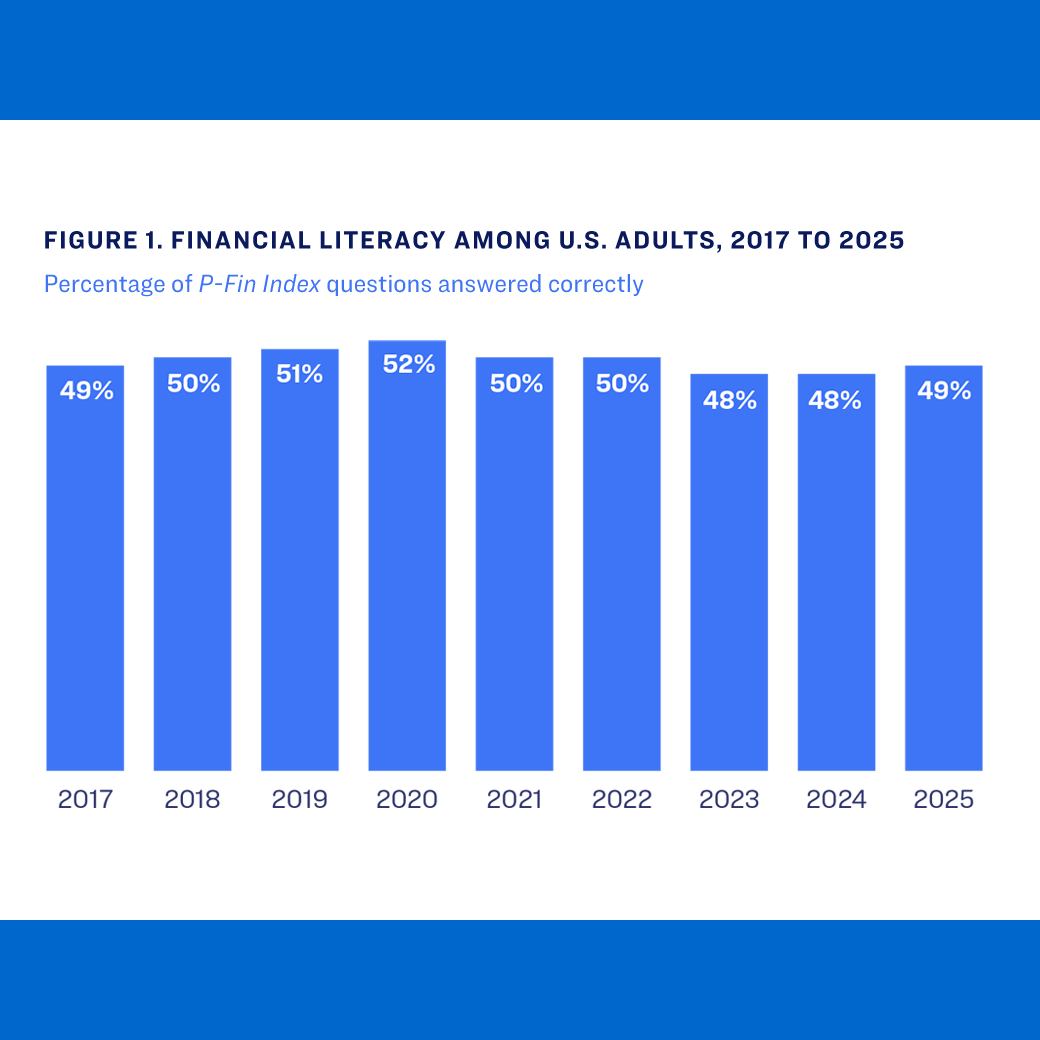U.S. adults answered roughly half of financial literacy questions correctly (49 to 52%) from 2017 to 2025, peaking in 2020.