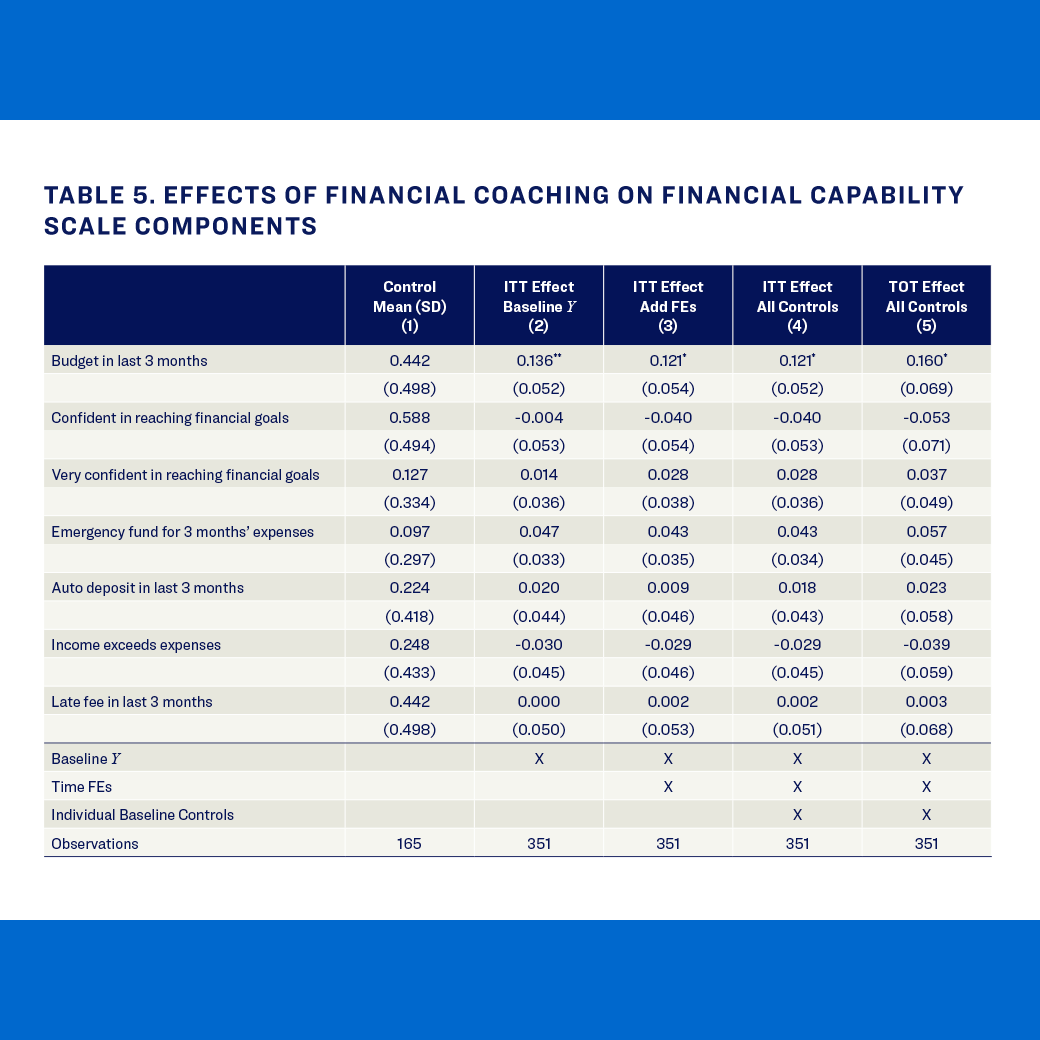 Financial coaching increased study participants’ likelihood of using a budget by 36%.