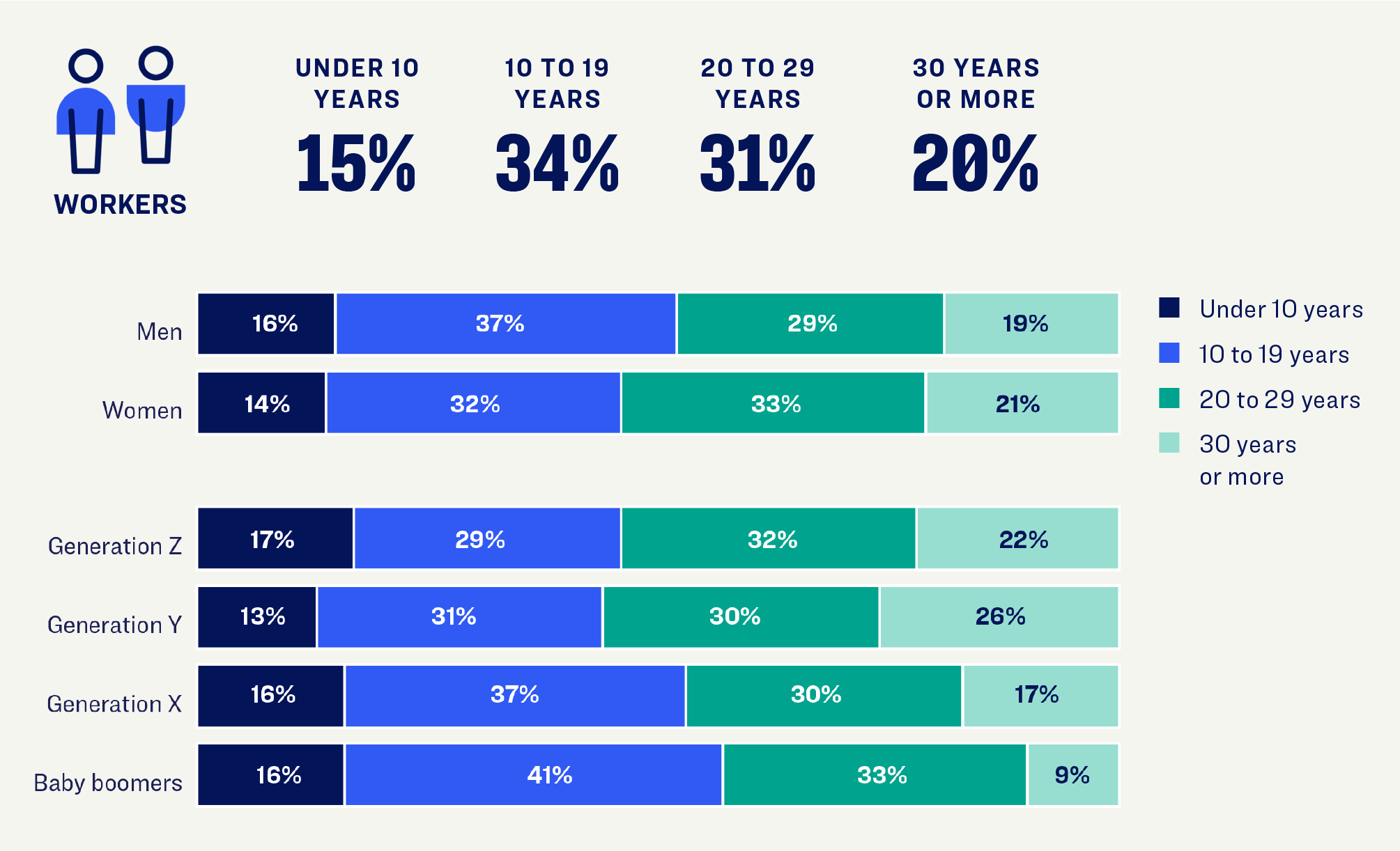 34% of workers think they'll spend 10-19 years in retirement. 31% say 20-29 years; 20% say 30 or more years; 15% say under 10
