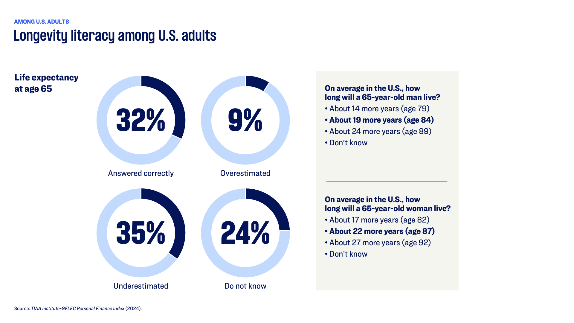 32% of U.S. adults correctly know life expectancy from 65-years-old; 35% underestimate, 9% overestimate, 24% don’t know.