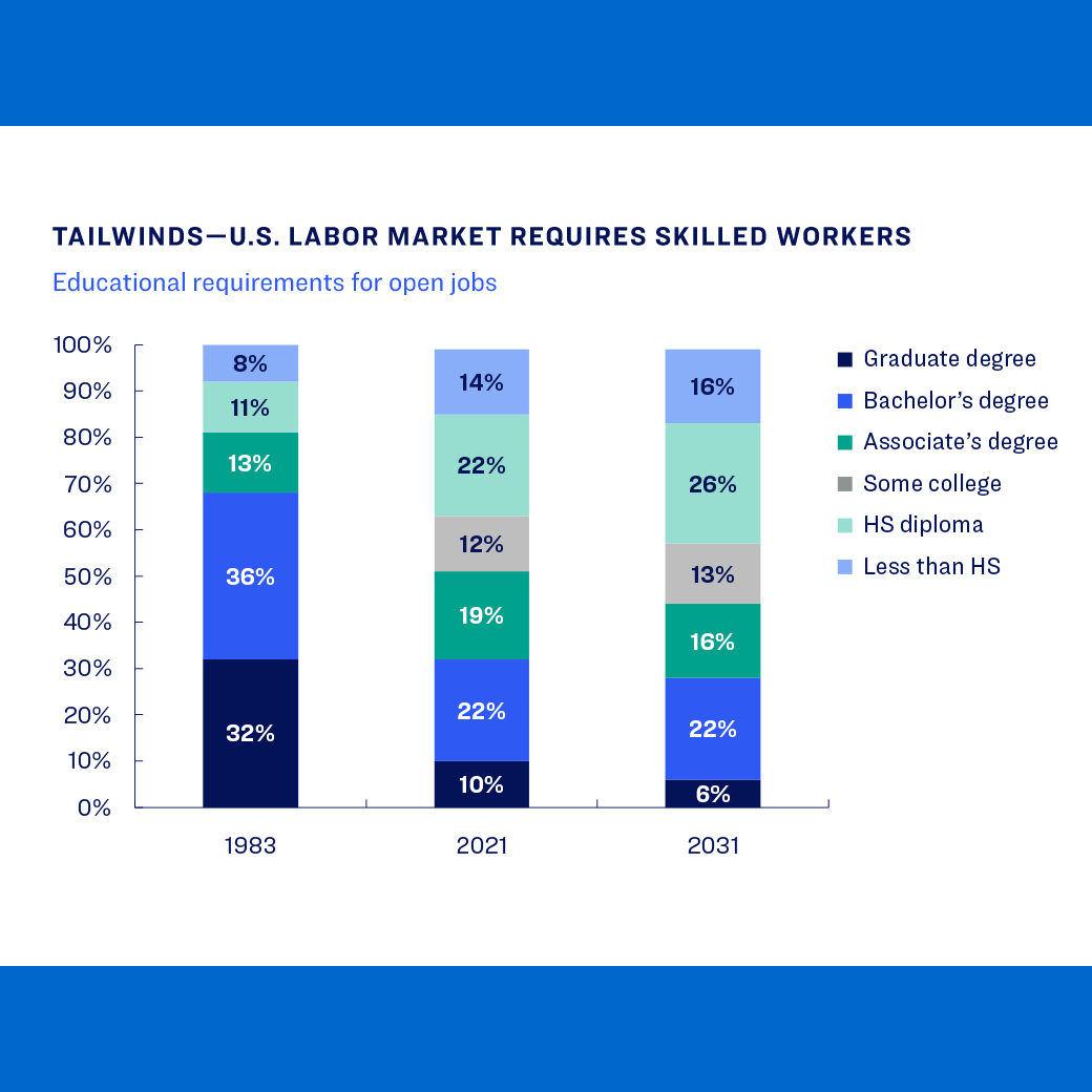 Chart that shows more U.S. job openings require skilled workers with a bachelor degree or higher