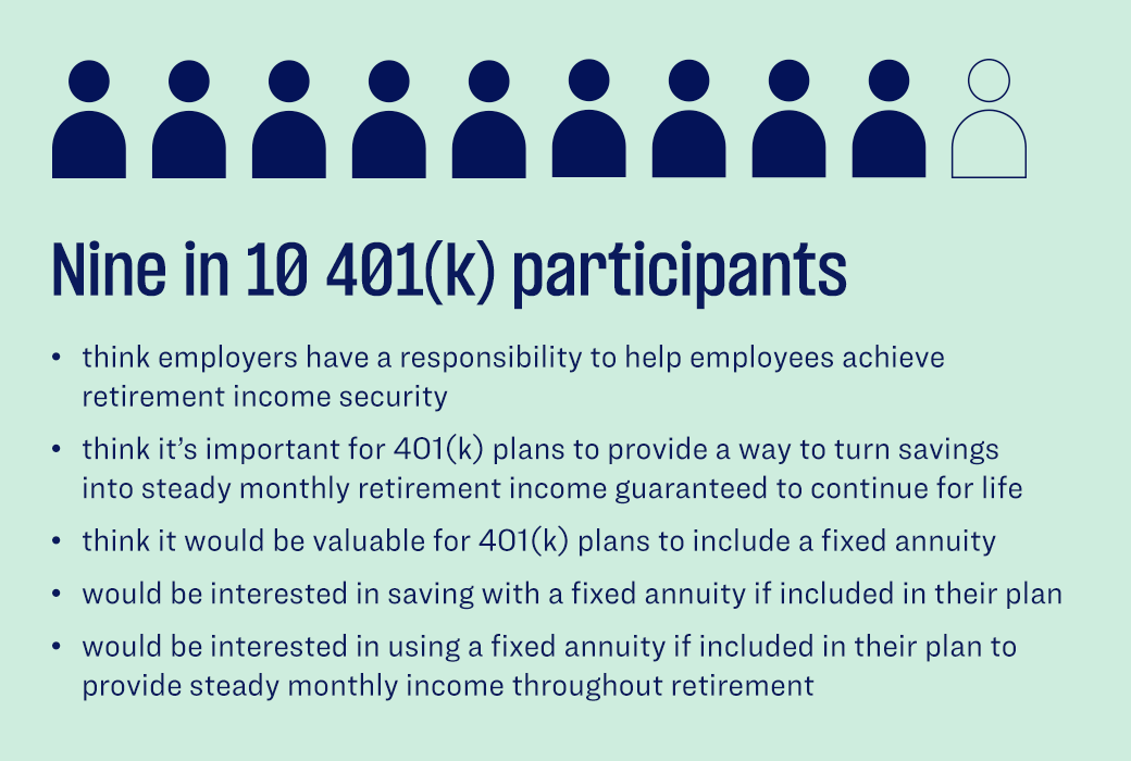 Nine in 10 401(k) participants want employer help, steady income options, and fixed annuities in their retirement plans.