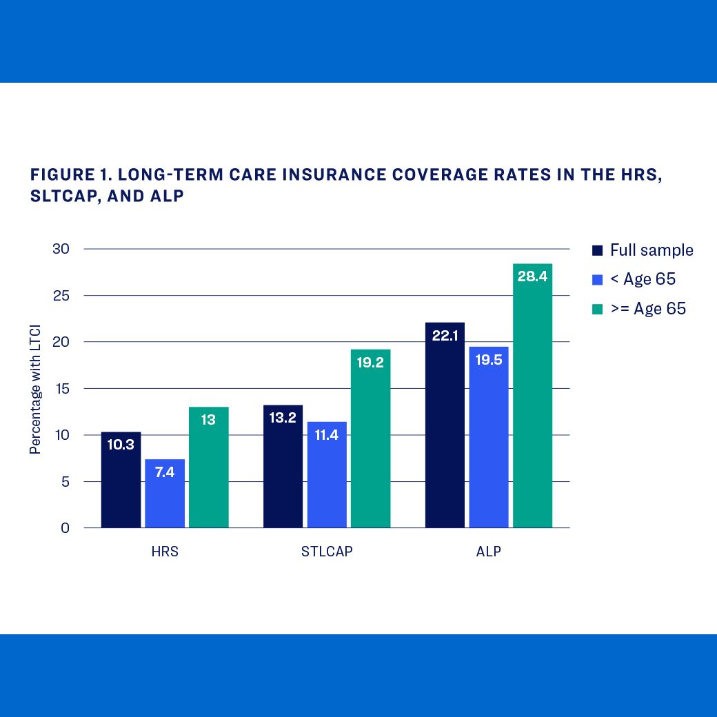 Long-term care insurance coverage rates vary by age; higher rates for those 65+ across HRS, STLCAP, and ALP surveys (10-28% coverage).