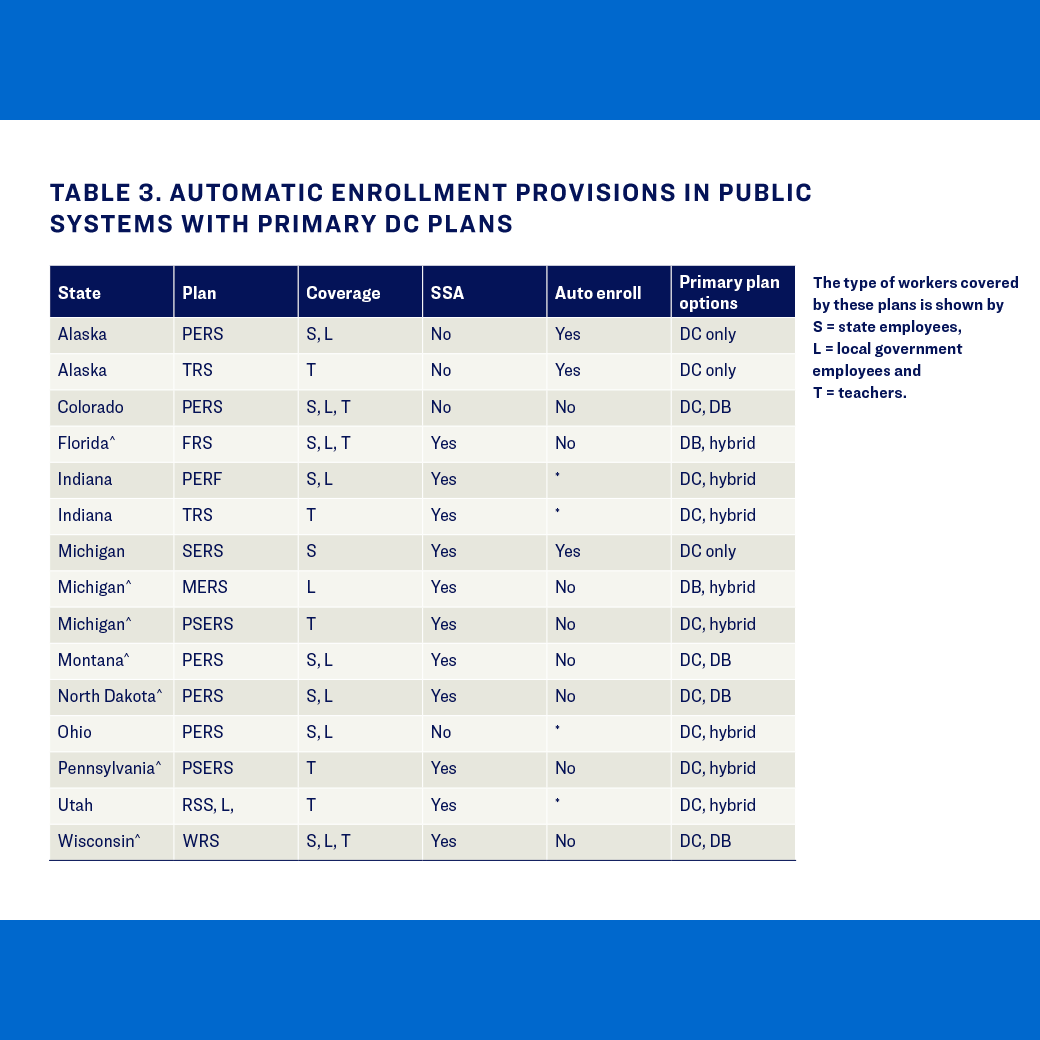 15 state retirement systems offer only a defined contribution plan, or choice of a hybrid plan. Only 3 use auto-enrollment