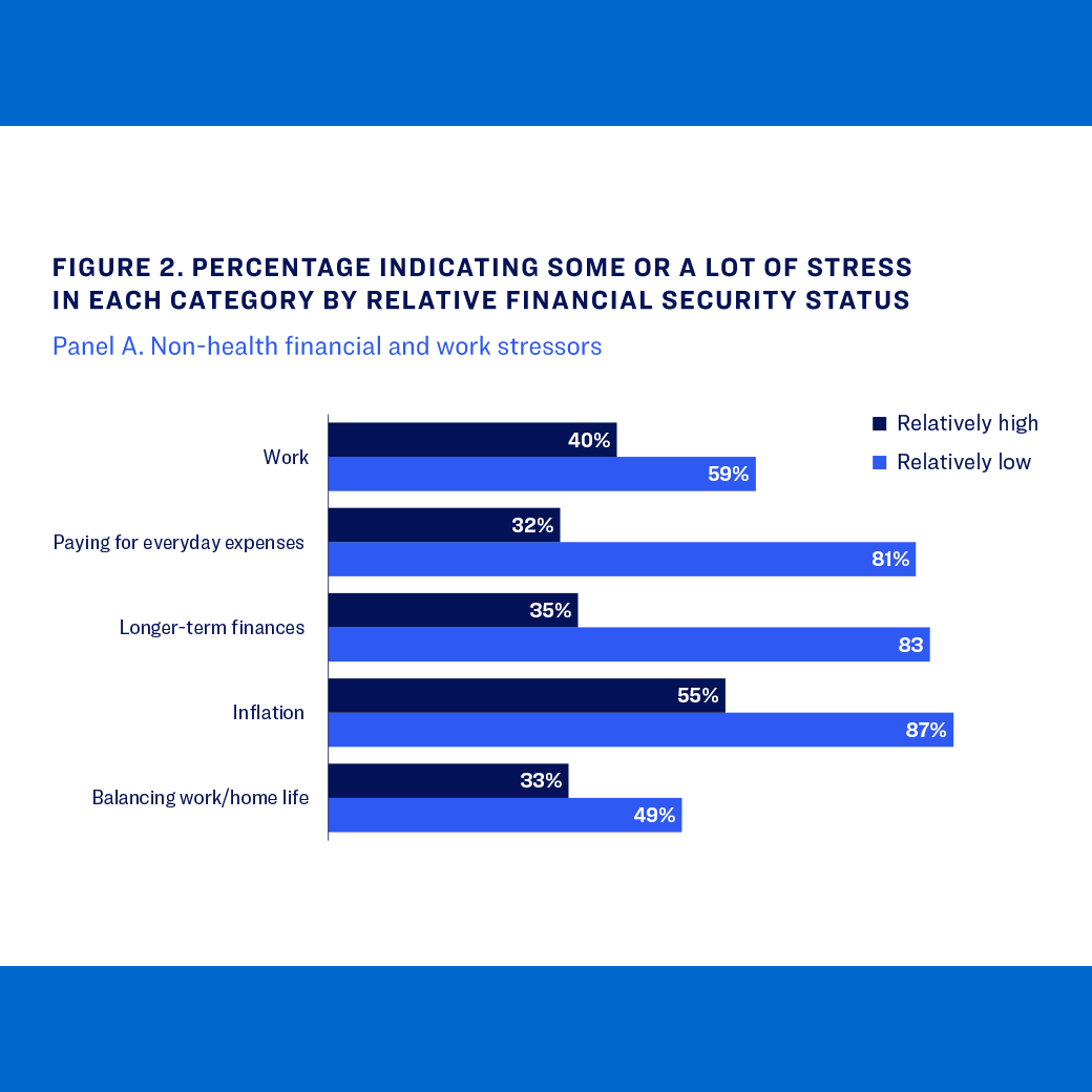 Chart showing that 81-88% of financially insecure people worry about expenses versus only 32-55% of secure individuals.