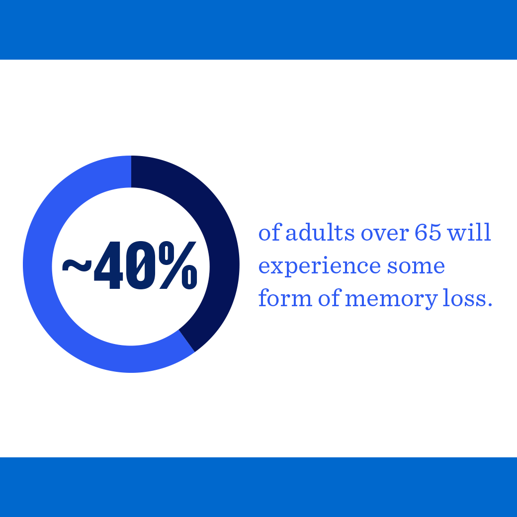 Approximately 40% of adults over 65 will experience some form of memory loss.