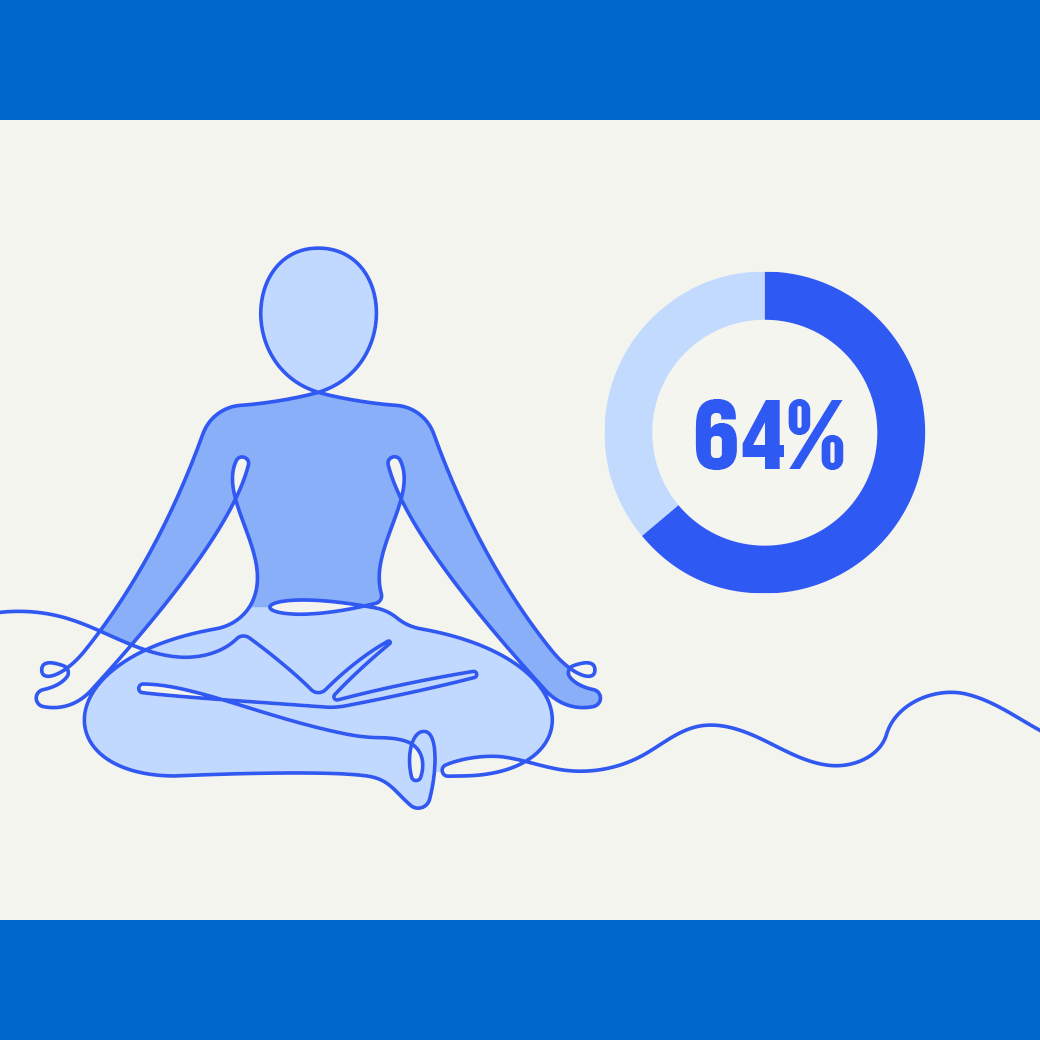 64% of companies globally now cite employee well-being and mental health as a top focus in their talent attraction strategy.
