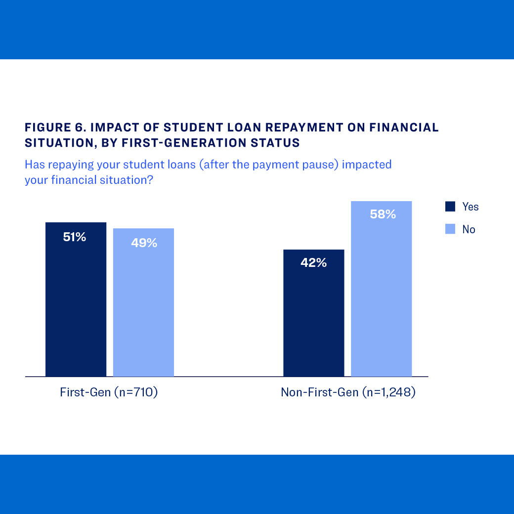 First-gen students show stronger budgeting despite greater loan impact (51% vs. 42%) than peers when repayment resumed.