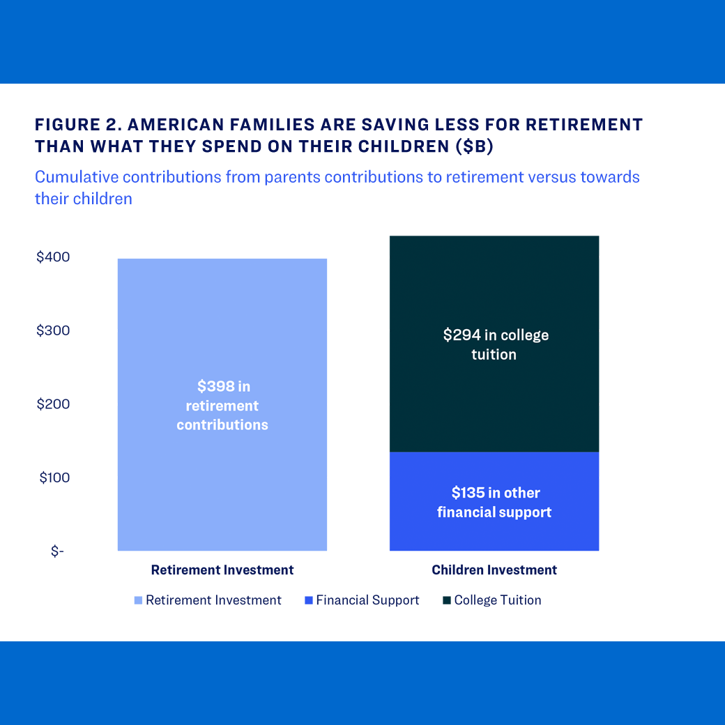 Parents spend $425B on adult children annually ($290B college, $135B other support) versus $398B on retirement, revealing a financial imbalance.