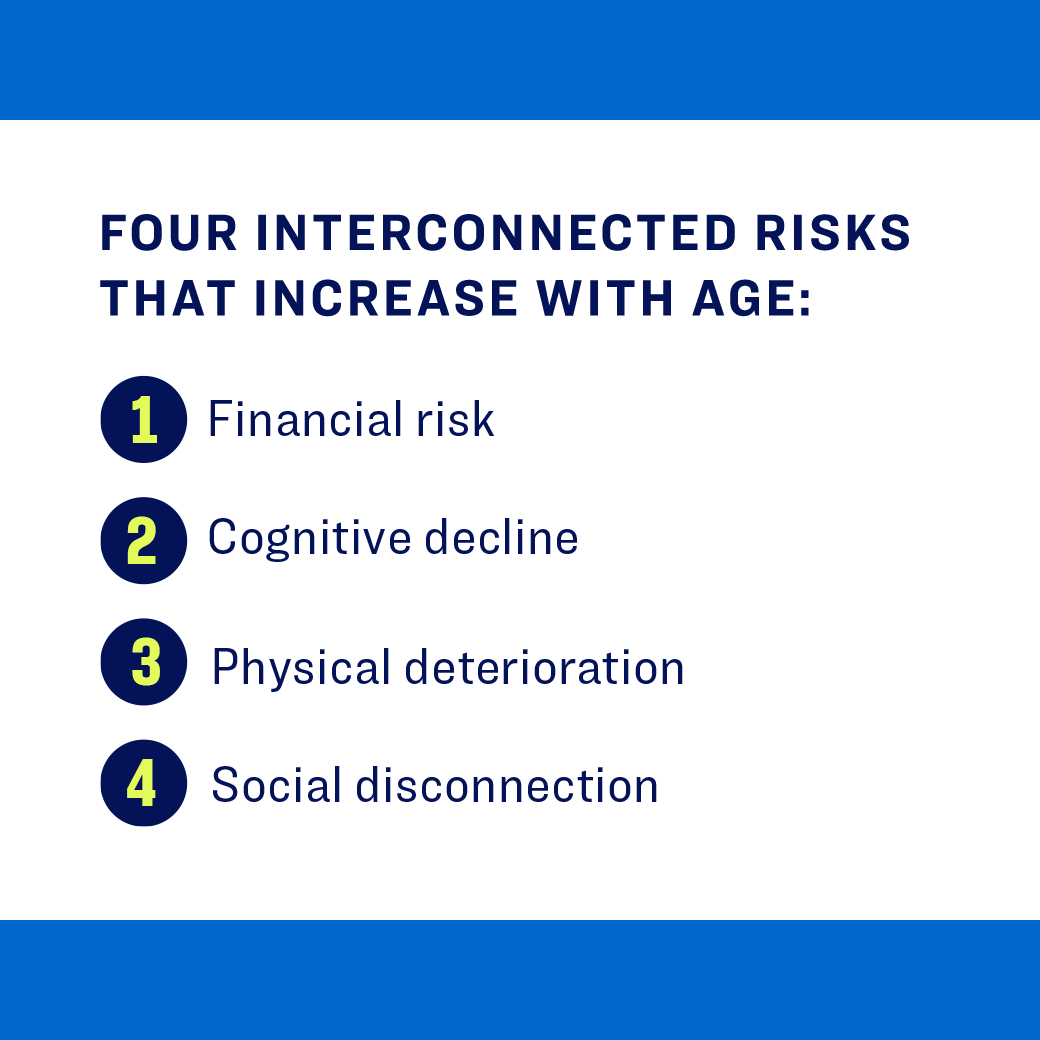 Four interconnected risks that increase with age: Financial risk, Cognitive decline, Physical deterioration, and Social disconnection