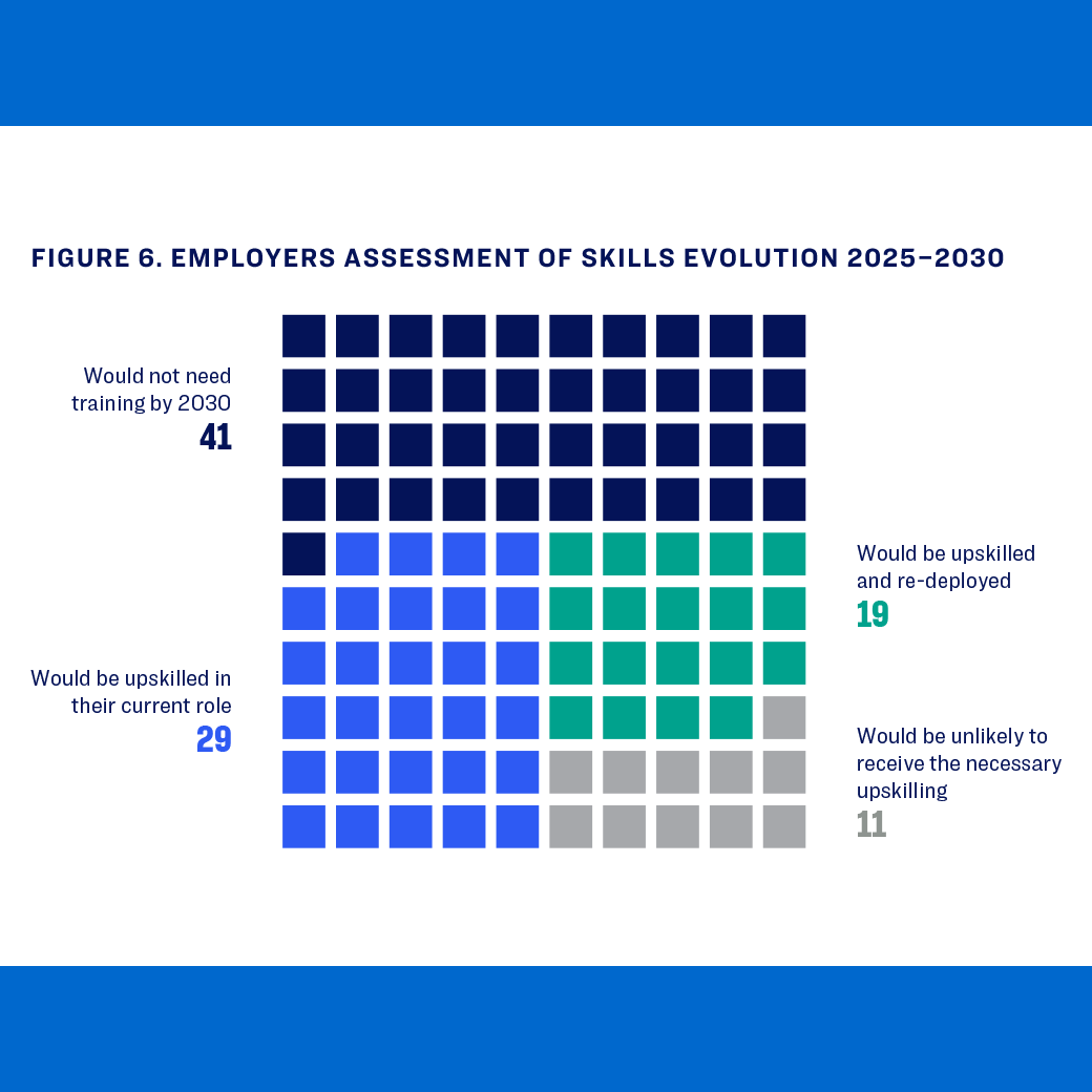 Skills evolution 2025-30: 41% no training needed, 29% upskilled in role, 19% upskilled/redeployed, 11% unlikely.