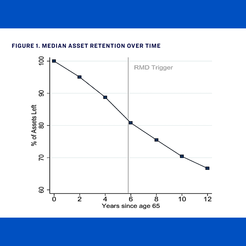 Median Asset Retention Over Time