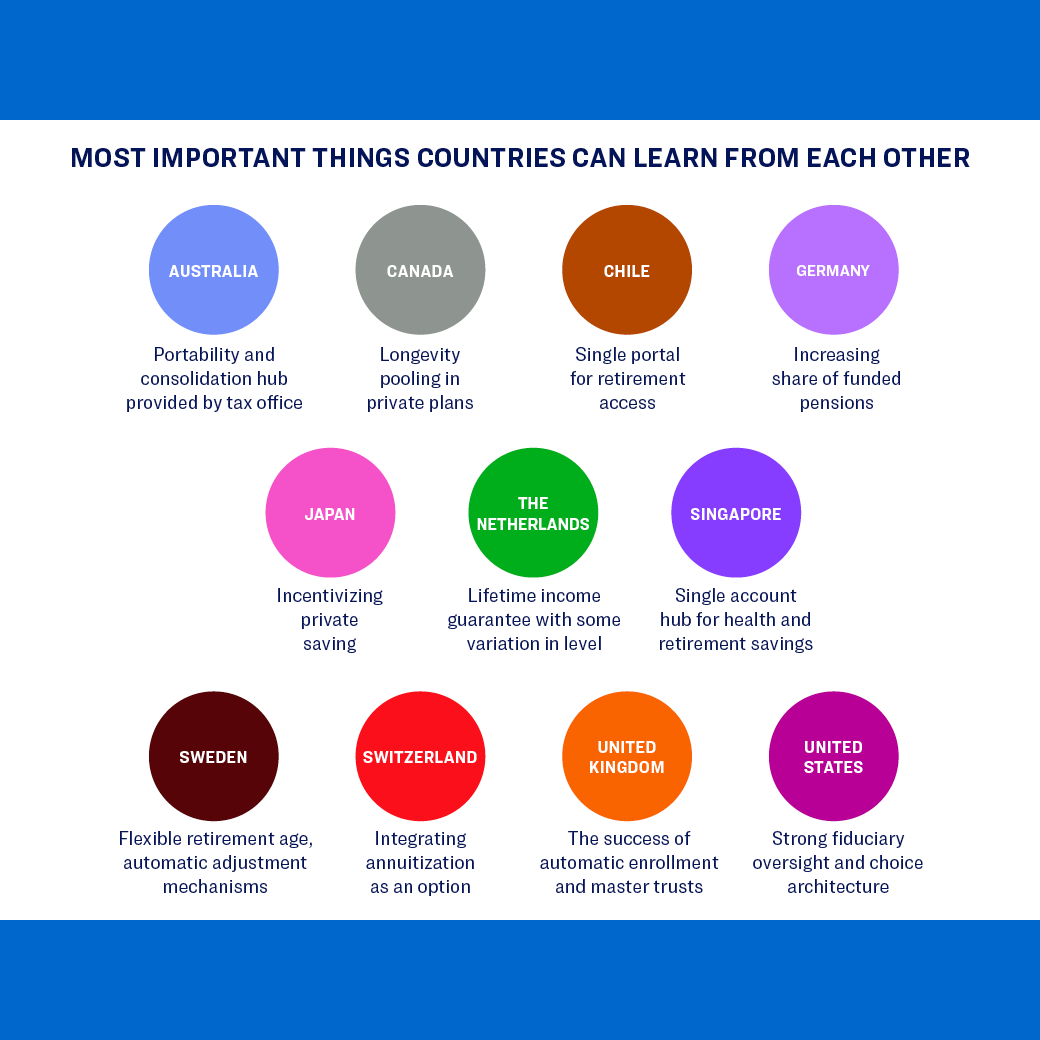 Global retirement best practices: 10 countries' key innovations in pension systems, portability, and savings approaches