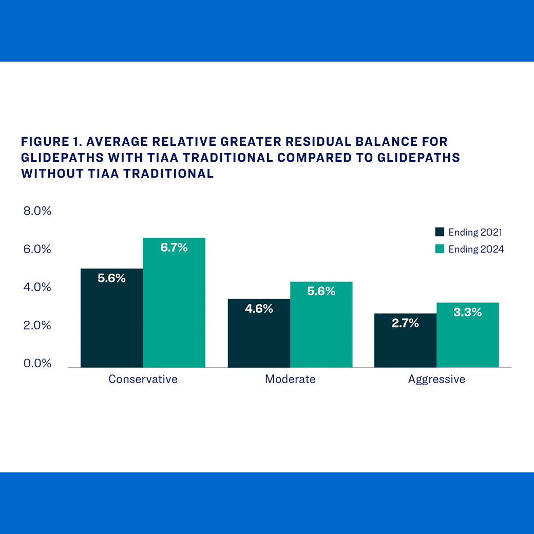 Balance for glidepaths with and without TIAA Traditional