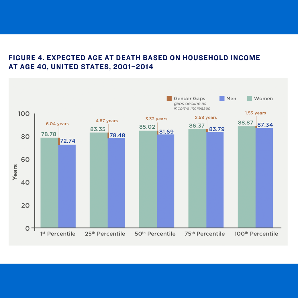 Bar chart showing life expectancy by income level and gender (2001-2014). Women live longer; gaps narrow at higher incomes.