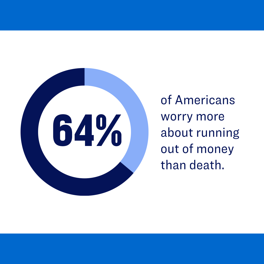 64% of Americans worry more about running out of money than death—a top financial regret among retirees.