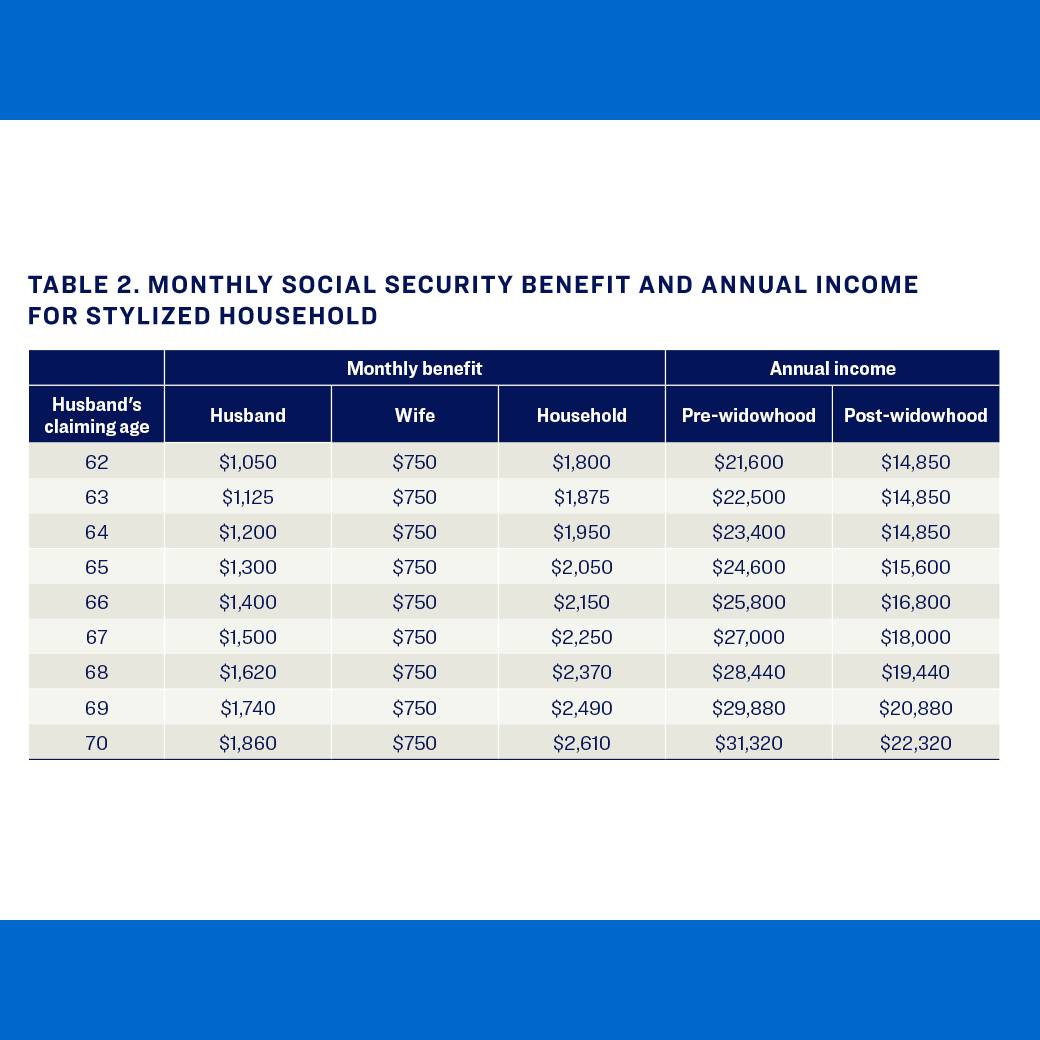 monthly social security benefit and annual income for stylized household