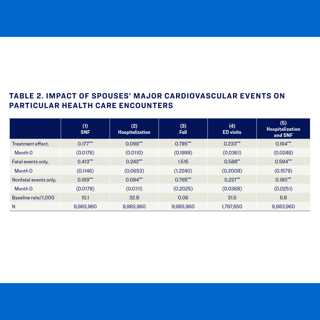 IMPACT OF SPOUSES’ MAJOR CARDIOVASCULAR EVENTS ON PARTICULAR HEALTH CARE ENCOUNTERS