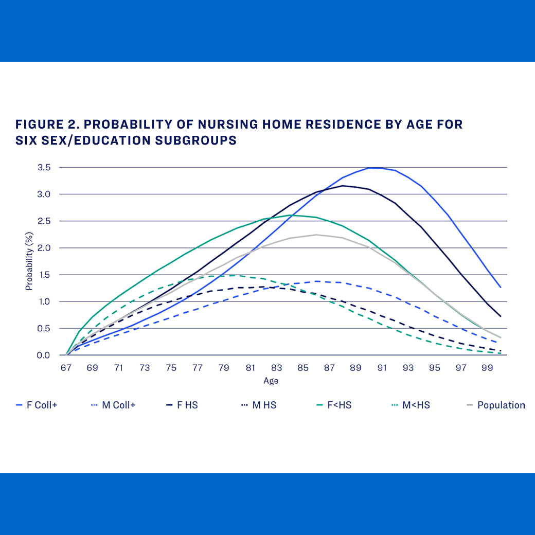 Probability of nursing home residency by age