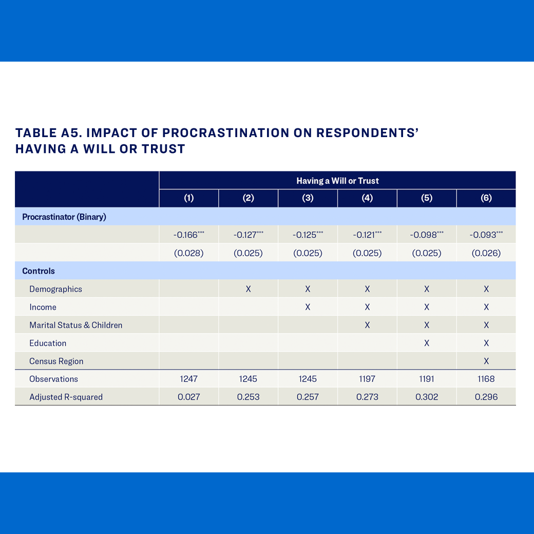 Impact of procrastination on respondents' having a will or trust