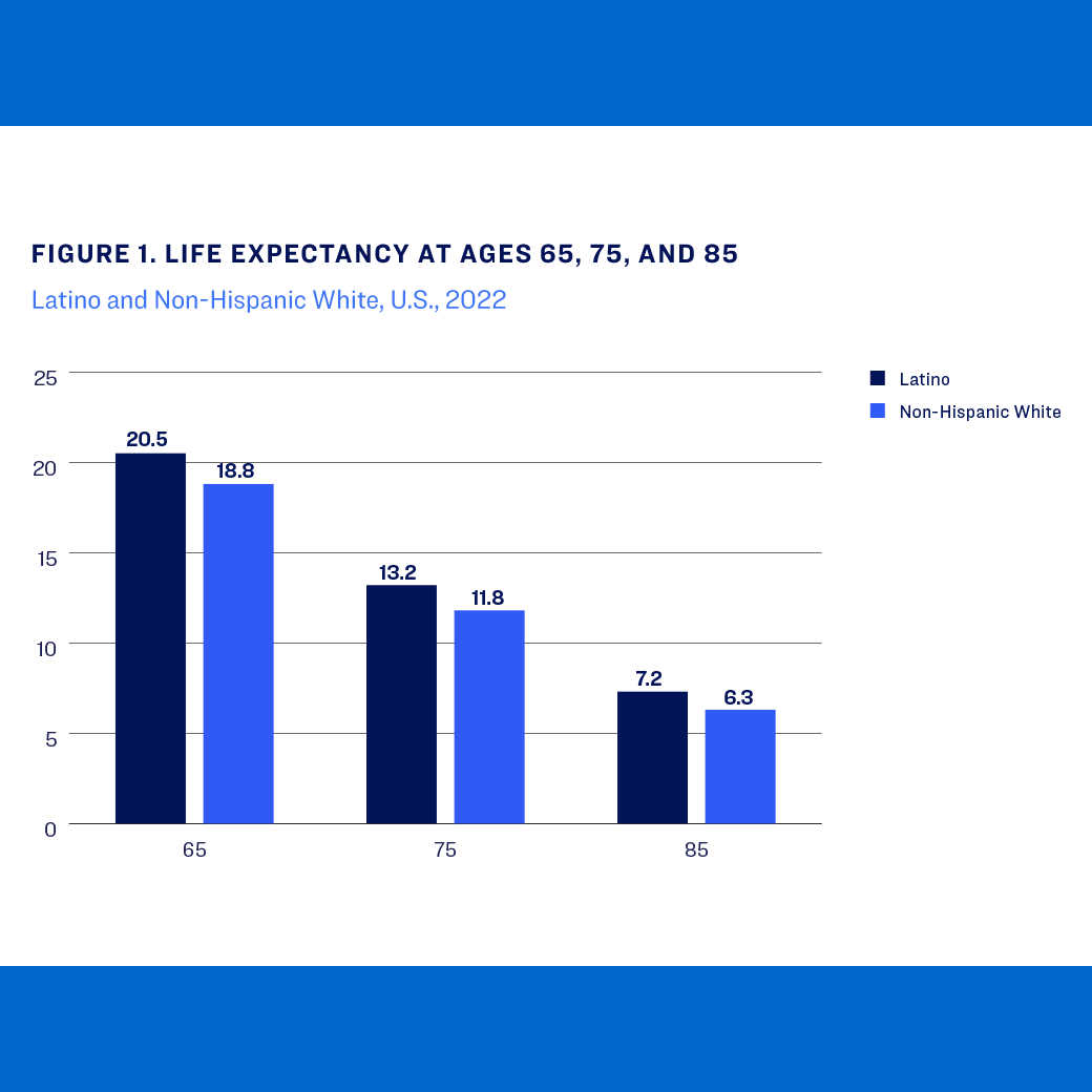 Bar chart showing Latinos have higher life expectancy than Non-Hispanic Whites at ages 65, 75, and 85 in the U.S., 2022