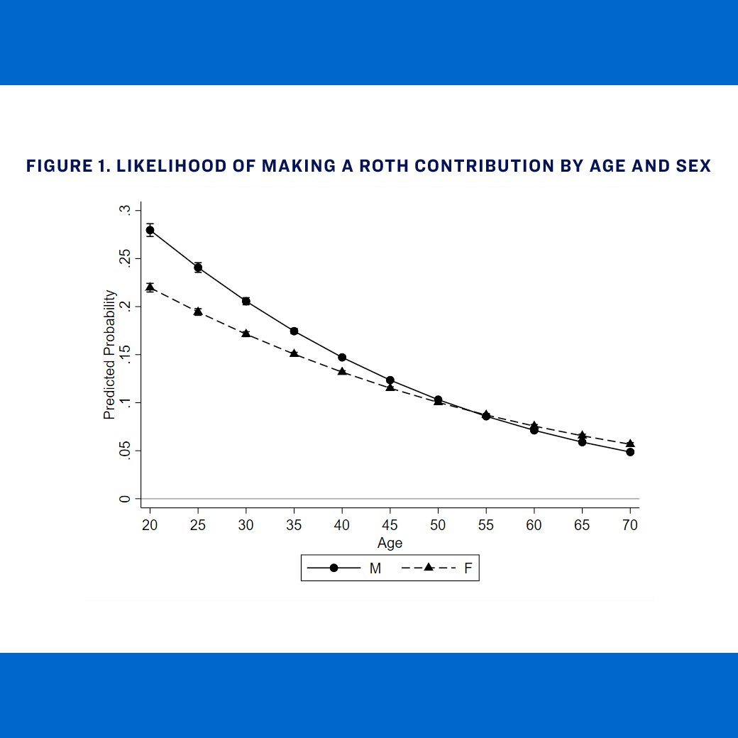 FIGURE 1” Likelihood of making a Roth contribution by age and sex.
