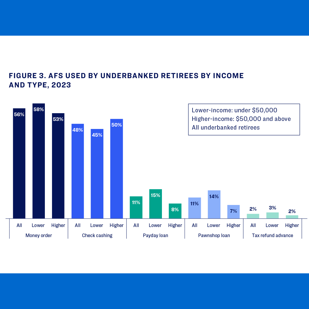 Bar chart of alternative financial services used by underbanked retirees in 2023, comparing all, lower-income, and higher-income groups across money orders, check cashing, payday loans, pawnshop loans, and tax refund advances.