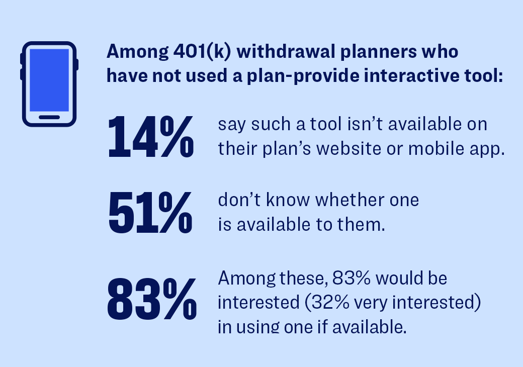 Among 401(k) withdrawal planners whohave not used a plan-provide interactive tool.