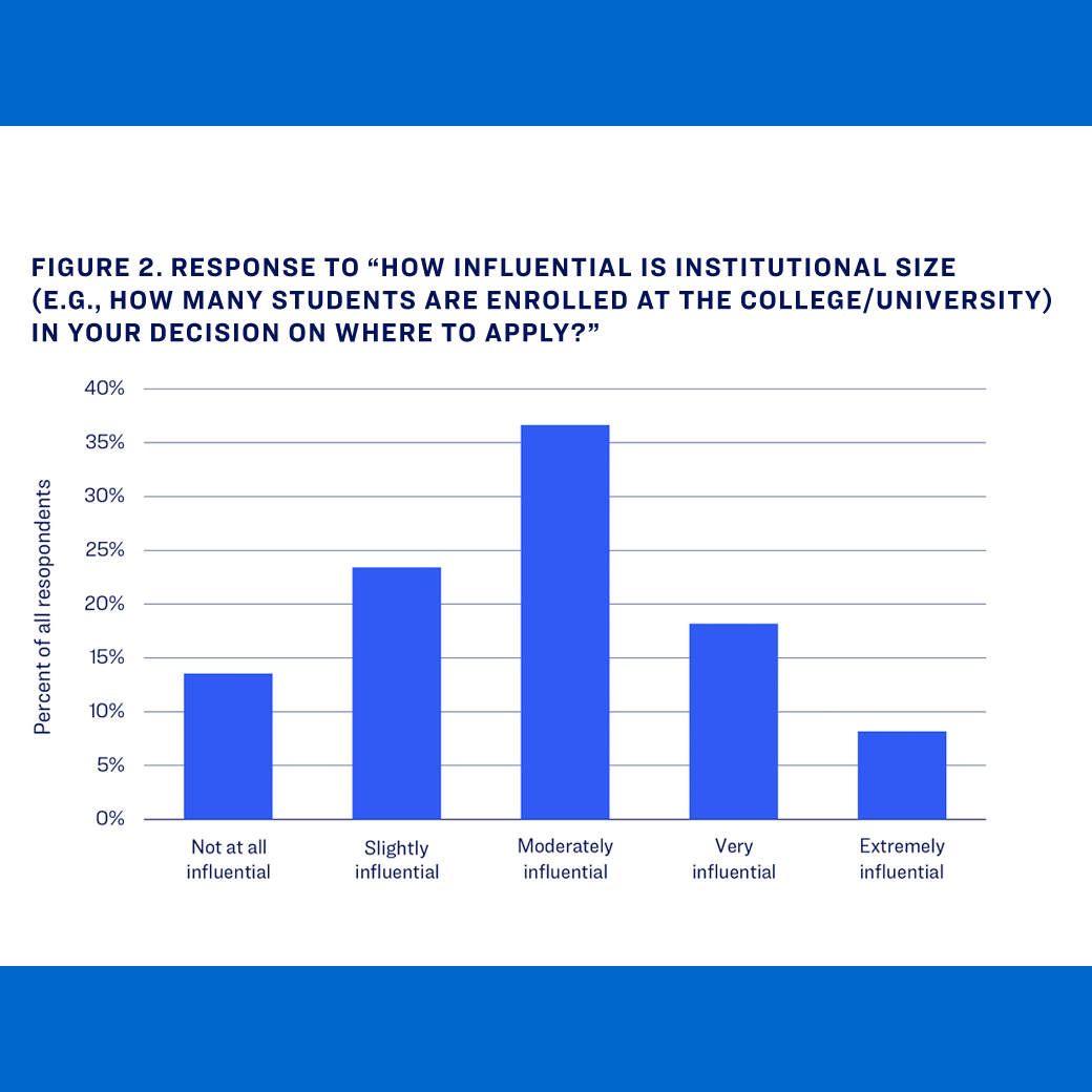 Figure 2: Response to “How influential is institutional size in your decision on where you apply?