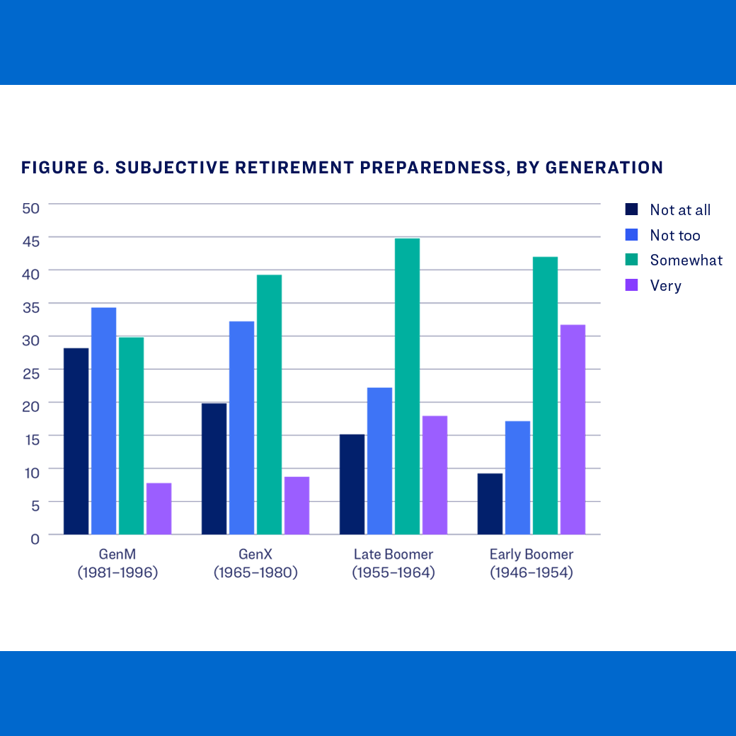Bar chart comparing retirement preparedness levels (Not at all, Not too, Somewhat, Very) across four generations, with older generations feeling more prepared.