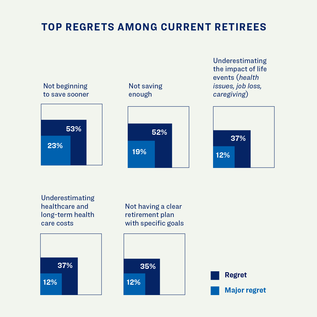 Bar chart showing retirees' top regrets: not saving sooner (53%), not saving enough (52%), and underestimating life events (37%).