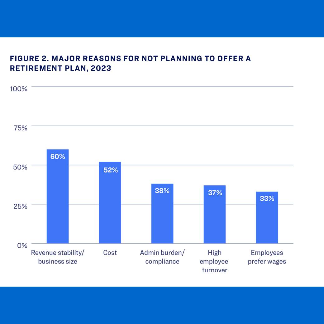 Bar chart of top reasons small businesses avoid retirement plans, led by revenue/business size (60%) and cost (52%)