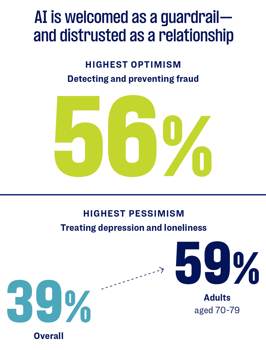 AI is welcomed as a guardrail and distrusted as a relationship. Net Optimism vs. pessimism for selected AI tasks.