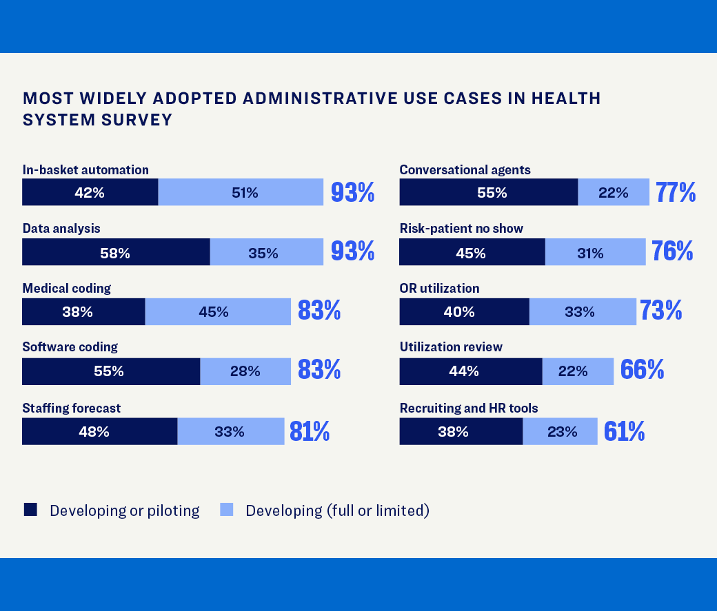 Most widely adopted administrative use cases in health system survey