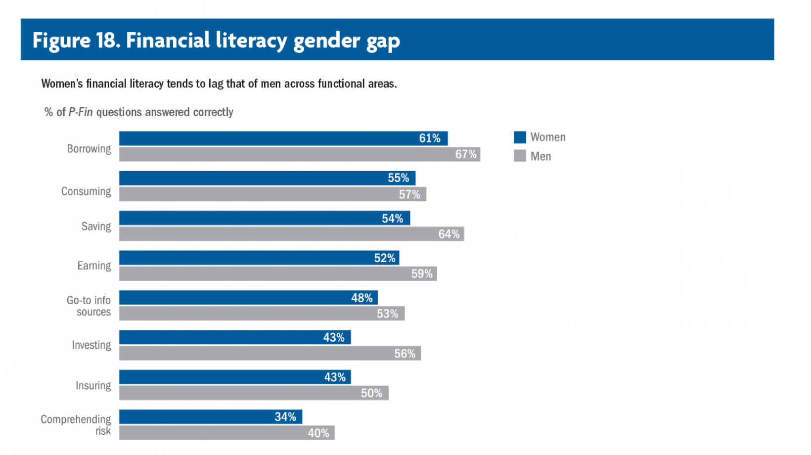 Financial literacy and wellness among U.S. women The gender gap