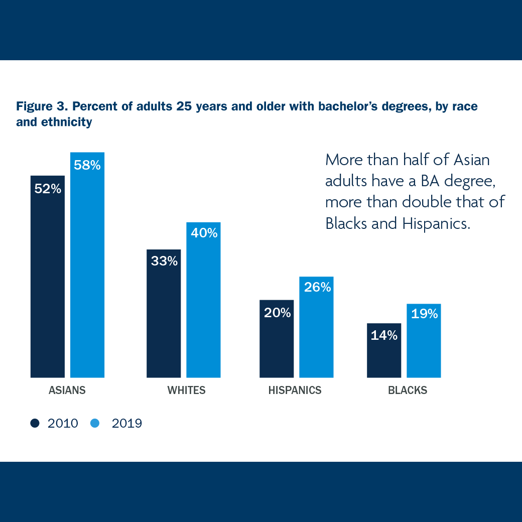 Percentage of adults 25 years and older with a bachelor's degree, by race and ethnicity
