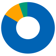 Pie chart demonstrating investment allocation