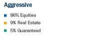 86 percent Equities, 9 percent Real Estate, 5 percent Guaranteed