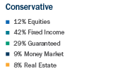 12 percent Equities, 42 percent Fixed Income, 29 percent Guaranteed, 9 percent Money Market, 8 percent Real Estate