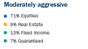 71 percent Equities, 9 percent Real Estate, 13 percent Fixed Income, 7 percent Guaranteed