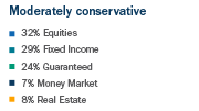 32 percent Equities, 29 percent Fixed Income, 24 percent Guaranteed, 7 percent Money Market, 8 percent Real Estate