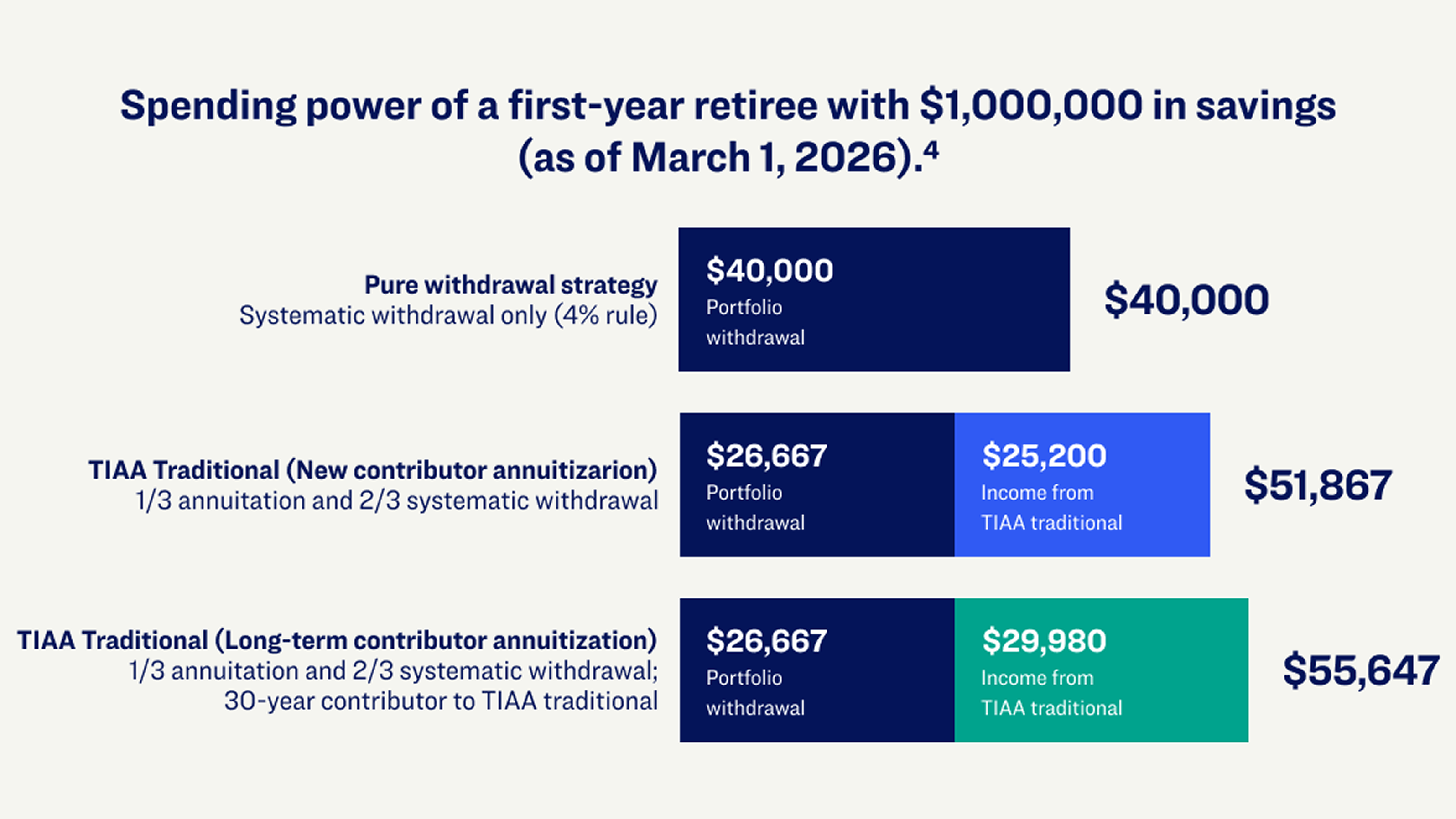 Bar chart comparing first-year retirement spending power with $1M in savings showing pure withdrawal at $40,000, new contributor TIAA Traditional annuitization at $51,867, and 30-year contributor annuitization at $55,647