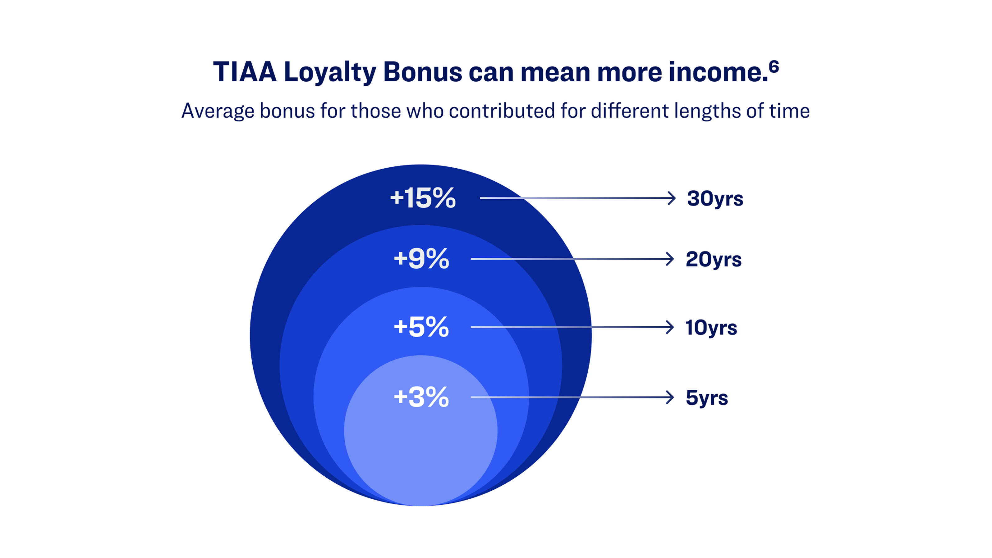 Concentric circles showing TIAA Loyalty Bonus percentages increasing from +3% at 5 years to +15% at 30 years of contributions.