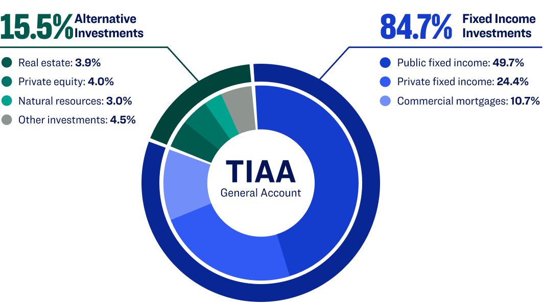 Chart showing distribution of investments in TIAA’s General Account.