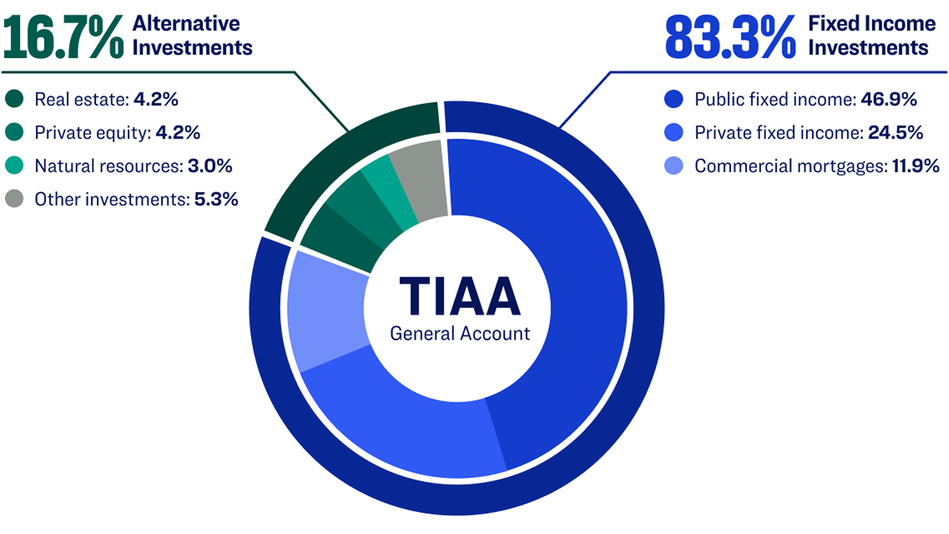 Chart showing distribution of investments in TIAA’s General Account.