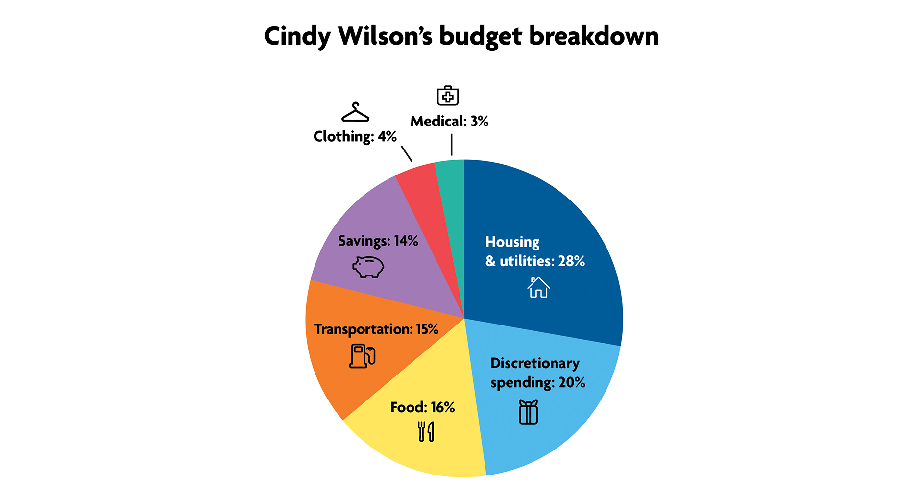 Cindy Wilson's budget breakdown piechart: Savings 14%, Housing 28%, Discretionary 20%, Food 16%, Clothing 4%, Transportation 15%, Medical 3%