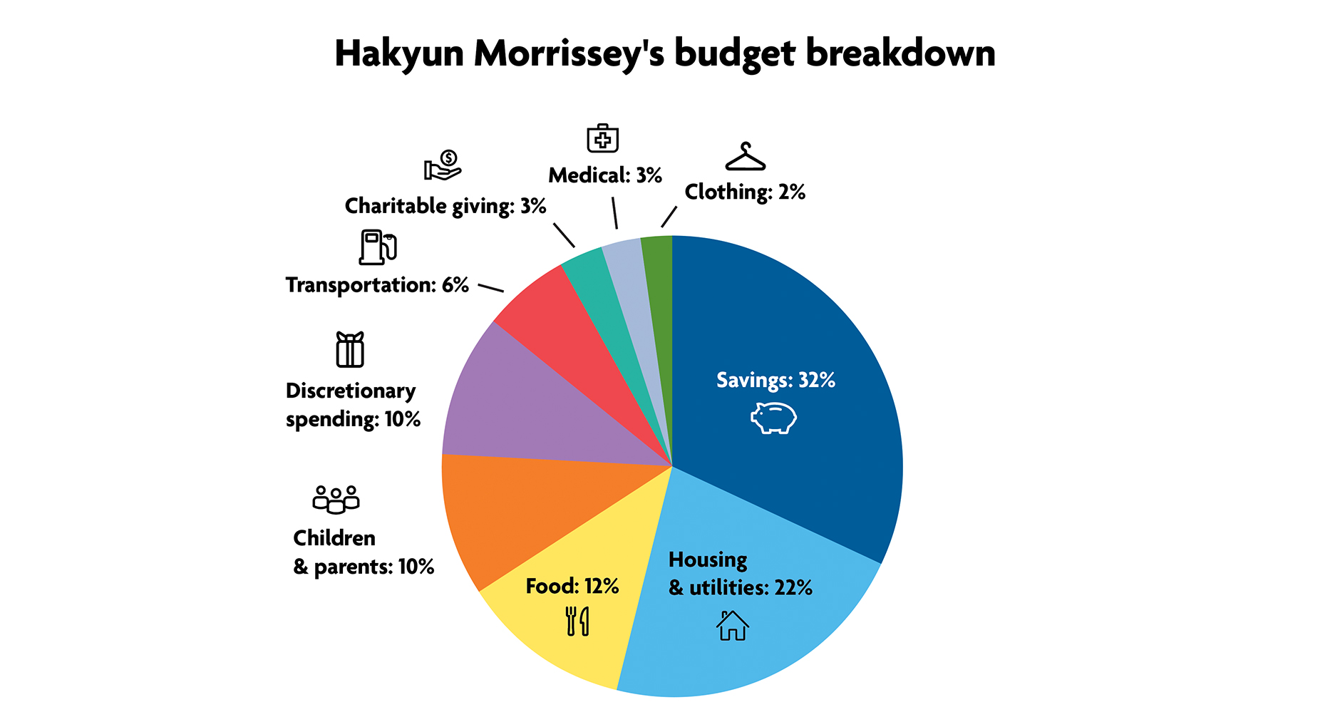 Hakyun Morrissey's budget breakdown piechart: Savings 32%, Housing 22%, Children 10%, Discretionary 10%, Food 12%, Charitable giving 3%, Transportation 6%, Medical 3%, Clothing 2%