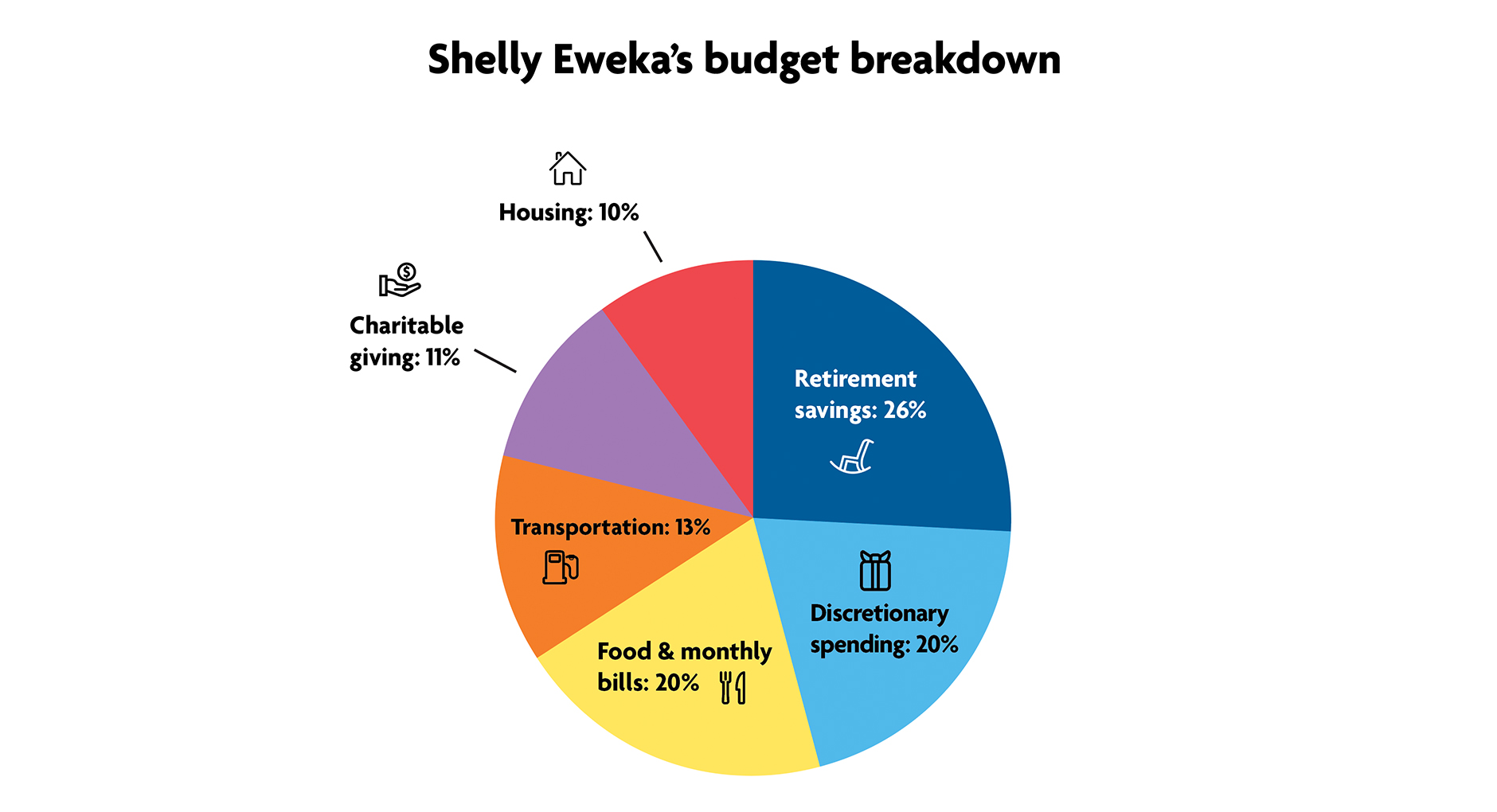 Shelly Eweka's budget breakdown piechart: Retirement savings 26%, Housing 10%, Discretionary 20%, Food and bills 20%, Charitable giving 11%, Transportation 13%