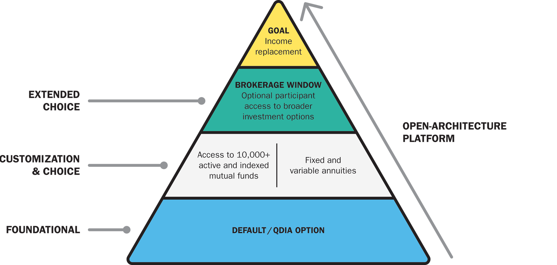 Open architecture platform with investment menu